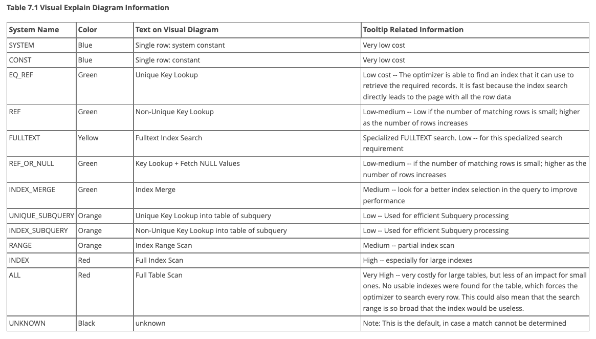 Access Type Table